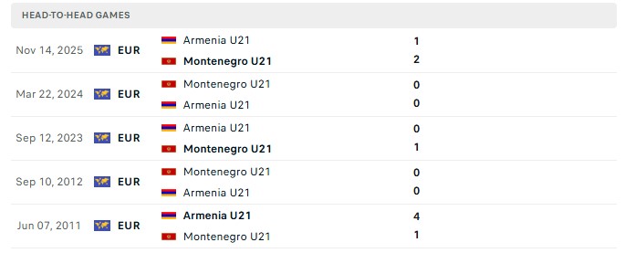 Nhận định, Soi kèo U21 Montenegro vs U21 Armenia 21h30 ngày 5/10: Toàn thua cả 10 - Ảnh 3
