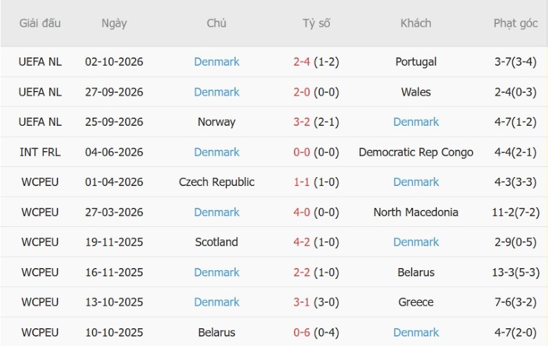 Nhận định, Soi kèo Xứ Wales vs Đan Mạch 01h45 ngày 5/10: Điểm tựa lịch sử - Ảnh 4