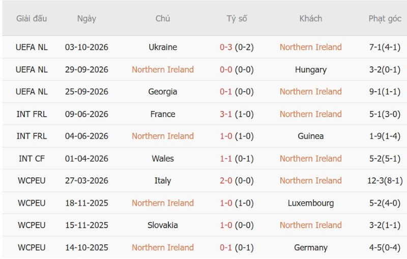 Soi kèo phạt góc Bắc Ireland vs Georgia, 01h45 ngày 6/10 - Ảnh 3