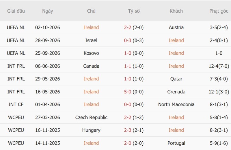 Soi kèo phạt góc CH Ireland vs Israel, 01h45 ngày 5/10 - Ảnh 3