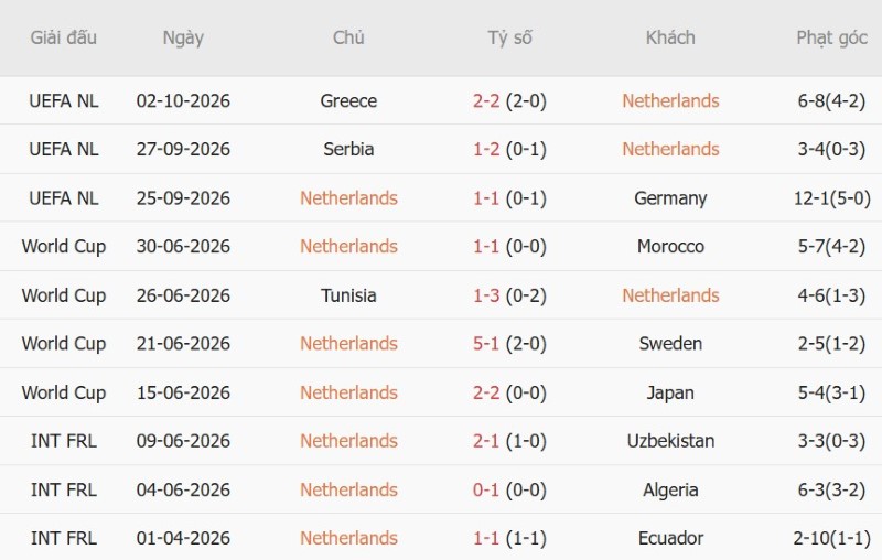 Soi kèo phạt góc Hà Lan vs Serbia, 01h45 ngày 5/10 - Ảnh 3