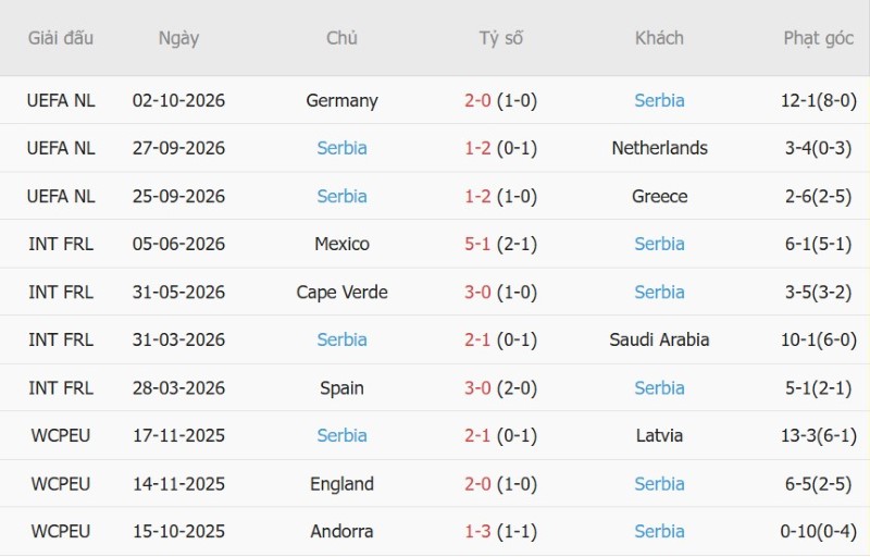 Soi kèo phạt góc Hà Lan vs Serbia, 01h45 ngày 5/10 - Ảnh 4