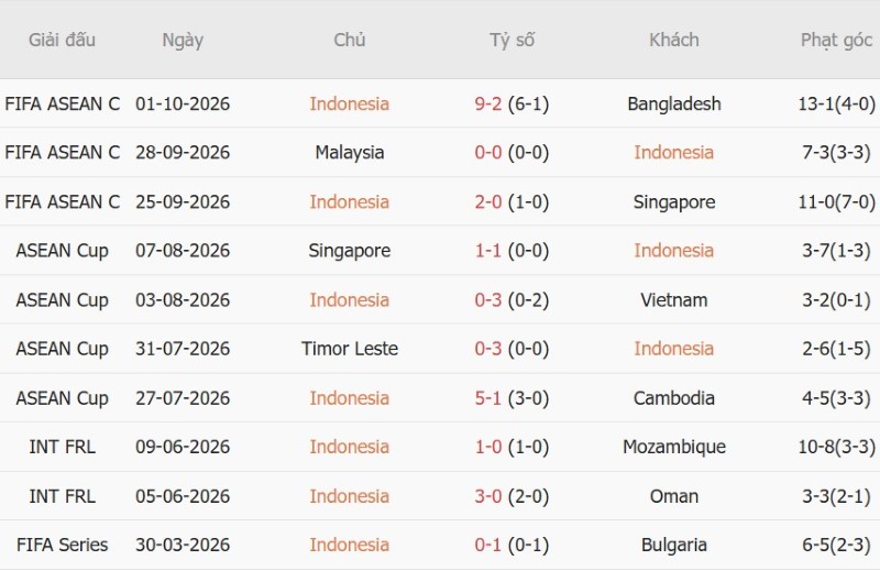 Soi kèo phạt góc Indonesia vs Thái Lan, 20h00 ngày 5/10 - Ảnh 3