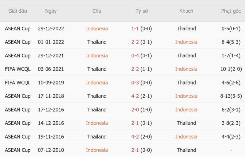 Soi kèo phạt góc Indonesia vs Thái Lan, 20h00 ngày 5/10 - Ảnh 5