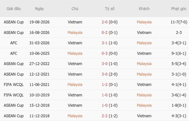 Soi kèo phạt góc Malaysia vs Việt Nam, 16h00 ngày 5/10 - Ảnh 5