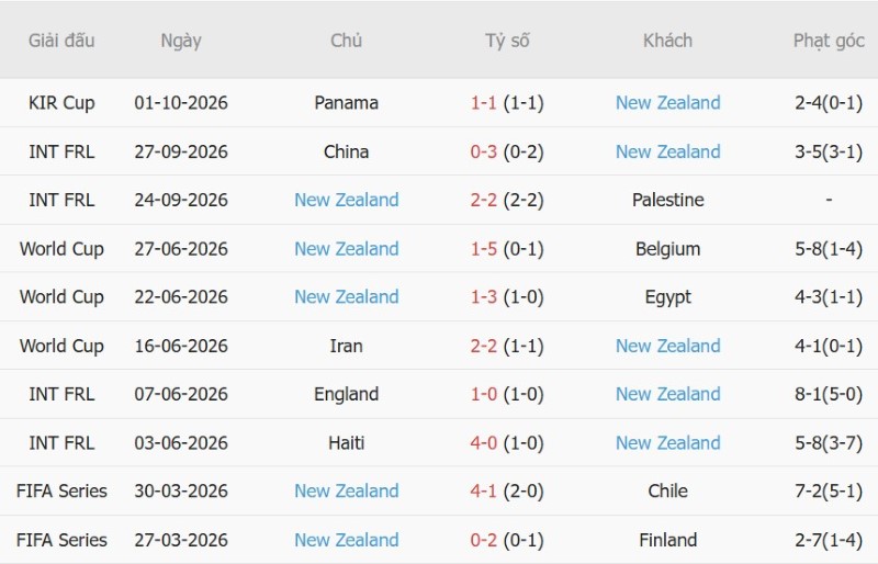 Soi kèo phạt góc Nhật Bản vs New Zealand, 17h30 ngày 5/10 - Ảnh 4