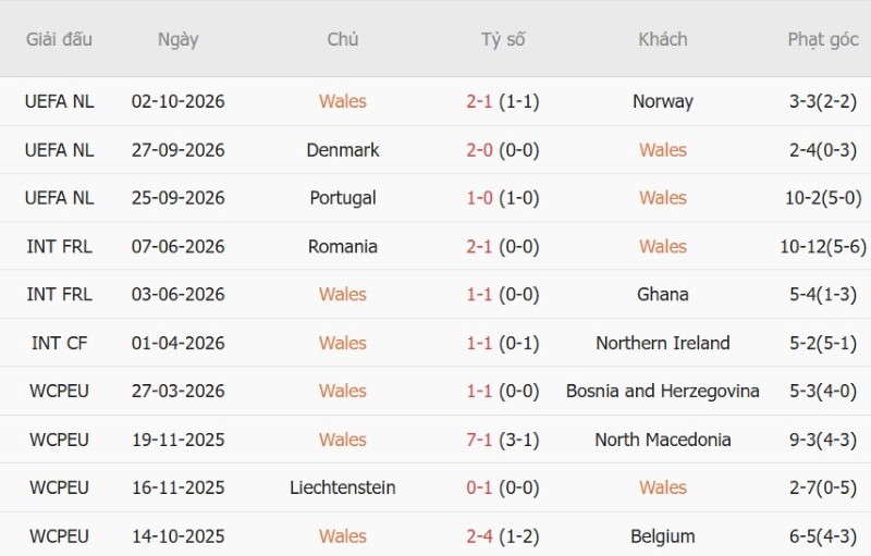 Soi kèo phạt góc Xứ Wales vs Đan Mạch, 01h45 ngày 5/10 - Ảnh 3