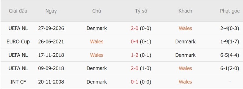 Soi kèo phạt góc Xứ Wales vs Đan Mạch, 01h45 ngày 5/10 - Ảnh 5