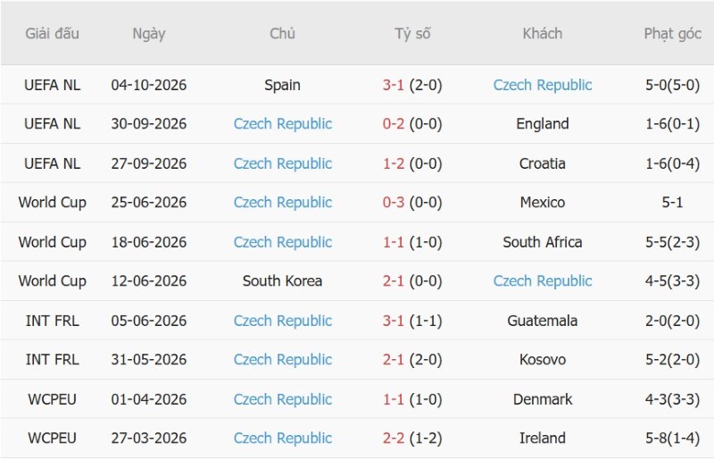 Nhận định, Soi kèo Anh vs CH Czech 01h45 ngày 7/10: Tam Sư tạo mưa gôn! - Ảnh 4