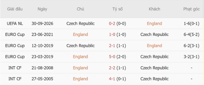 Nhận định, Soi kèo Anh vs CH Czech 01h45 ngày 7/10: Tam Sư tạo mưa gôn! - Ảnh 5