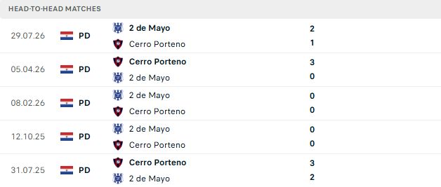 Nhận định, Soi kèo Cerro Porteno vs Club 2 de Mayo 05h00 ngày 06/10: Chủ thắng cách biệt - Ảnh 3