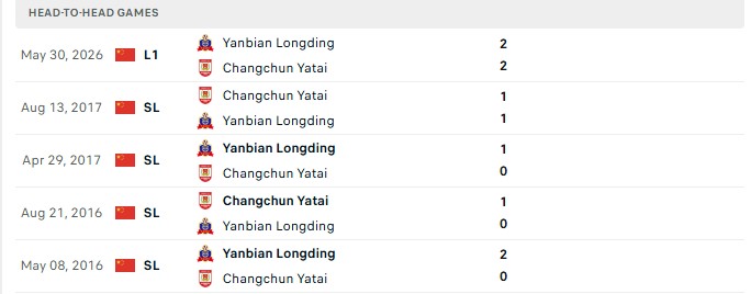 Nhận định, Soi kèo Changchun YaTai vs Yanbian Longding 18h00 ngày 6/10: 5 thua liên tiếp - Ảnh 3