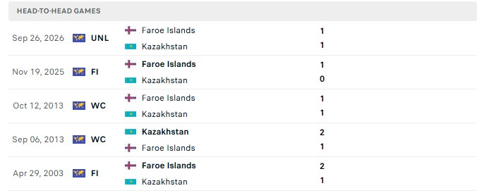Nhận định, Soi kèo Kazakhstan vs Đảo Faroe 21h00 ngày 6/10: Liên tiếp 4 hòa - Ảnh 3