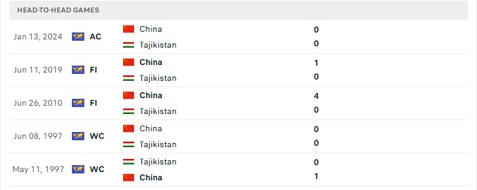 Nhận định, Soi kèo Trung Quốc vs Tajikistan 18h35 ngày 6/10: Thất vọng chủ nhà - Ảnh 3