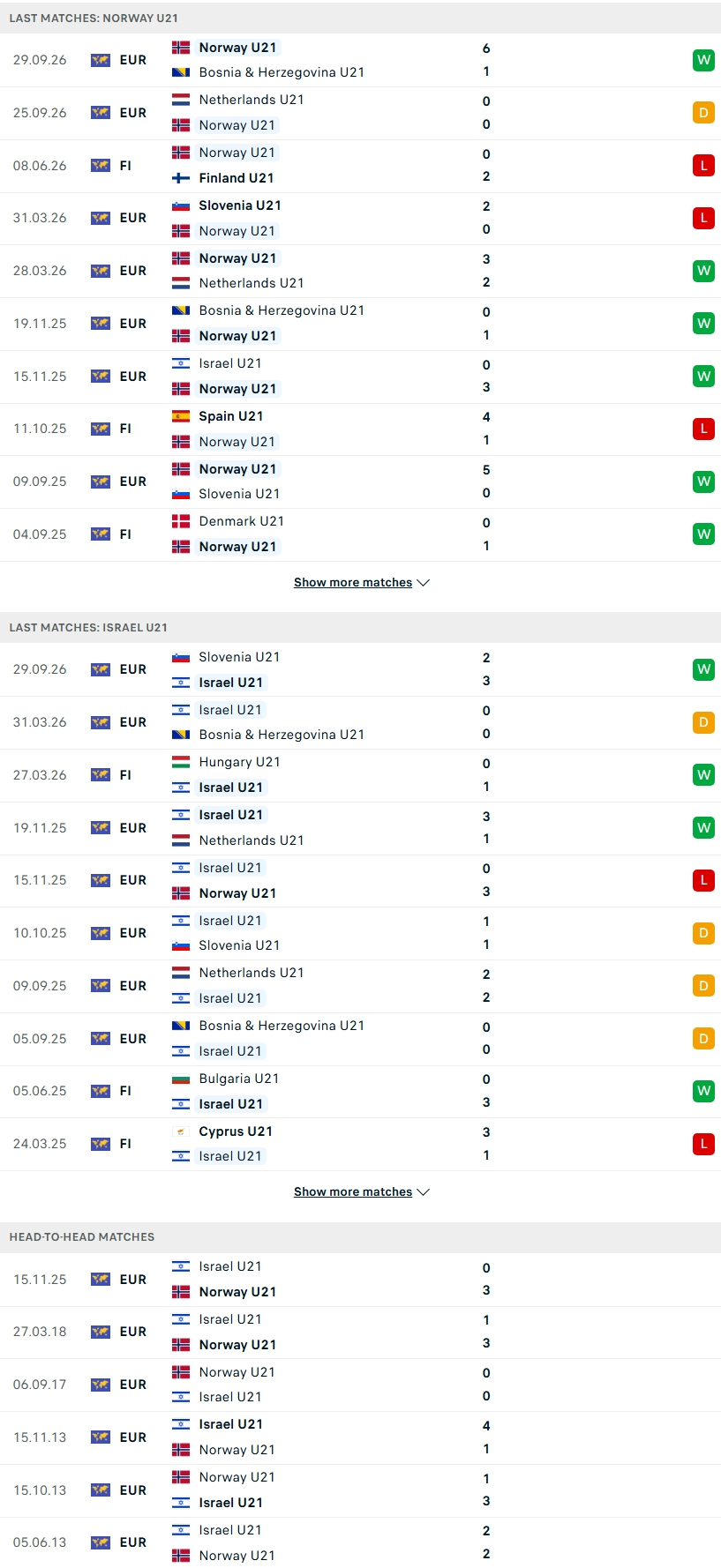 Nhận định, Soi kèo U21 Na Uy vs U21 Israel 23h45 ngày 6/10: Thừa thắng xông lên - Ảnh 1