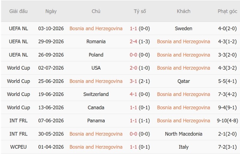 Soi kèo phạt góc Bosnia-Herzegovina vs Ba Lan, 01h45 ngày 6/10 - Ảnh 3