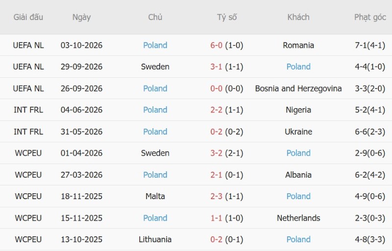 Soi kèo phạt góc Bosnia-Herzegovina vs Ba Lan, 01h45 ngày 6/10 - Ảnh 4