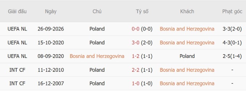 Soi kèo phạt góc Bosnia-Herzegovina vs Ba Lan, 01h45 ngày 6/10 - Ảnh 5
