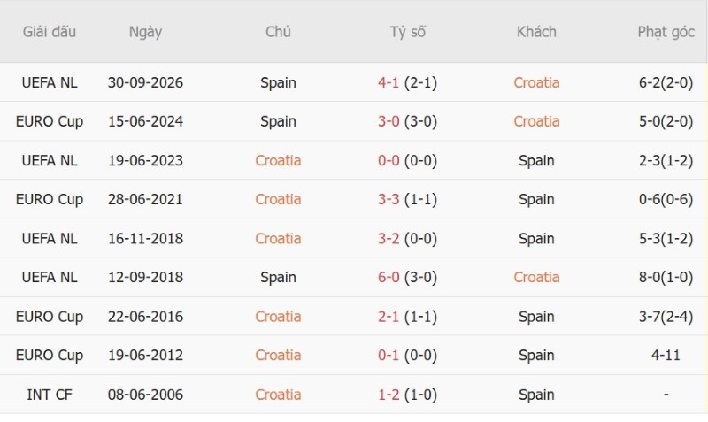 Soi kèo phạt góc Croatia vs Tây Ban Nha, 01h45 ngày 7/10 - Ảnh 5