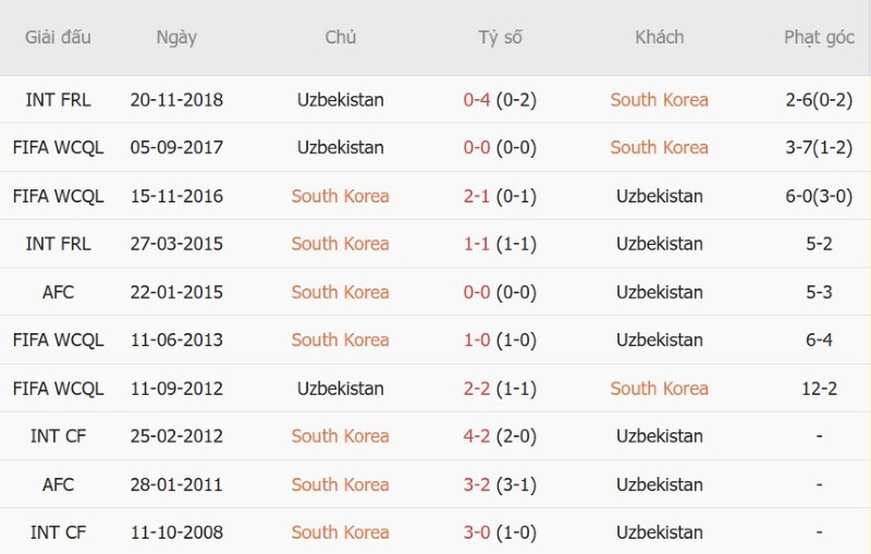 Soi kèo phạt góc Hàn Quốc vs Uzbekistan, 18h00 ngày 6/10 - Ảnh 5