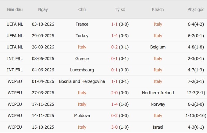 Soi kèo phạt góc Italia vs Thổ Nhĩ Kỳ, 01h45 ngày 6/10 - Ảnh 3