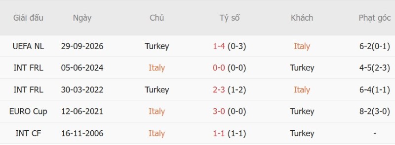 Soi kèo phạt góc Italia vs Thổ Nhĩ Kỳ, 01h45 ngày 6/10 - Ảnh 5