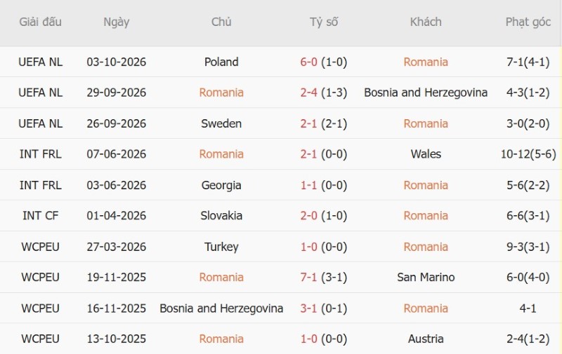 Soi kèo phạt góc Romania vs Thụy Điển, 01h45 ngày 6/10 - Ảnh 3