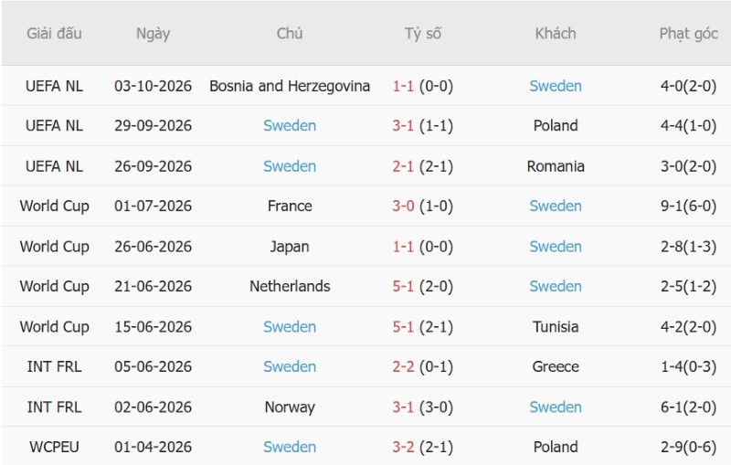 Soi kèo phạt góc Romania vs Thụy Điển, 01h45 ngày 6/10 - Ảnh 4