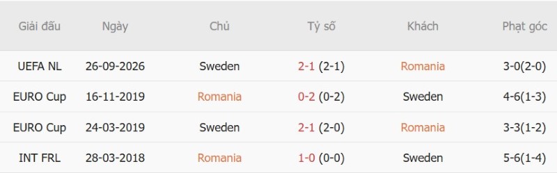 Soi kèo phạt góc Romania vs Thụy Điển, 01h45 ngày 6/10 - Ảnh 5