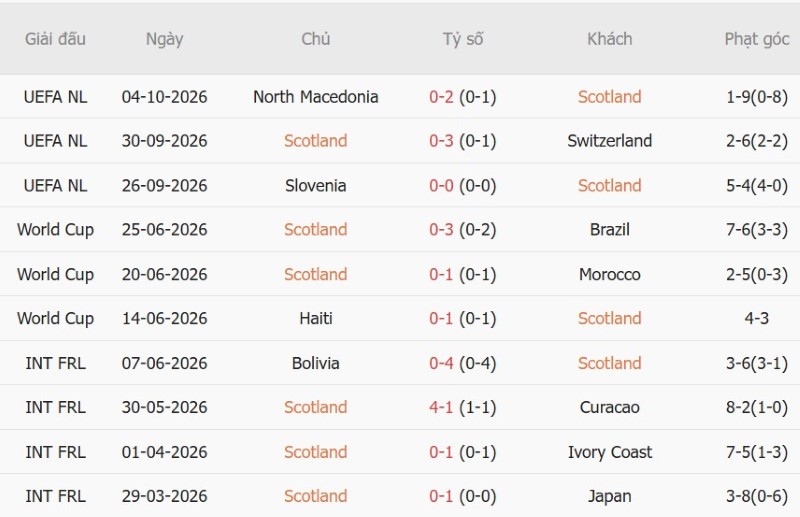 Soi kèo phạt góc Scotland vs Slovenia, 01h45 ngày 7/10 - Ảnh 3