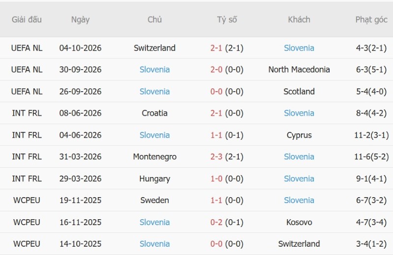 Soi kèo phạt góc Scotland vs Slovenia, 01h45 ngày 7/10 - Ảnh 4