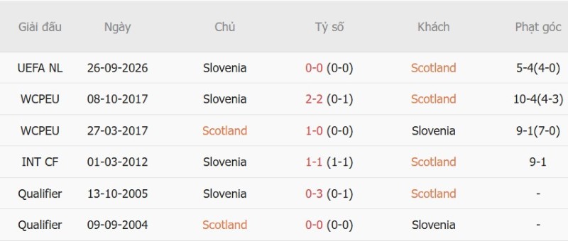Soi kèo phạt góc Scotland vs Slovenia, 01h45 ngày 7/10 - Ảnh 5