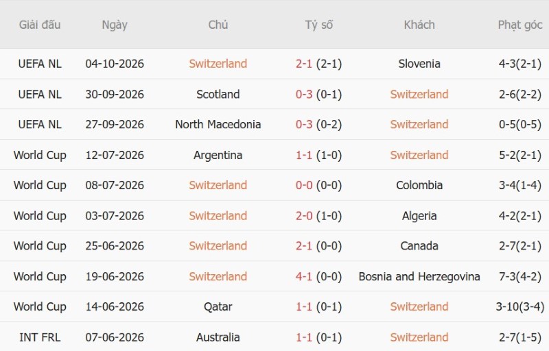 Soi kèo phạt góc Thụy Sĩ vs Bắc Macedonia, 01h45 ngày 7/10 - Ảnh 3