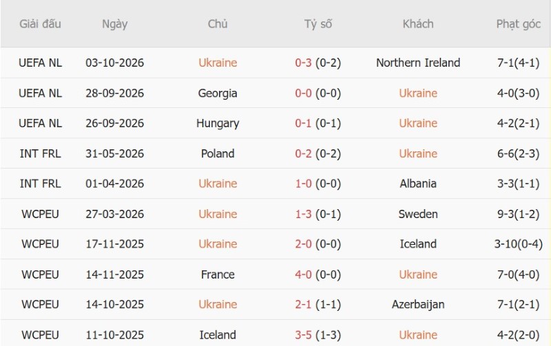 Soi kèo phạt góc Ukraine vs Hungary, 01h45 ngày 6/10 - Ảnh 3