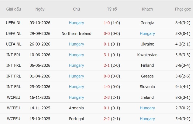 Soi kèo phạt góc Ukraine vs Hungary, 01h45 ngày 6/10 - Ảnh 4