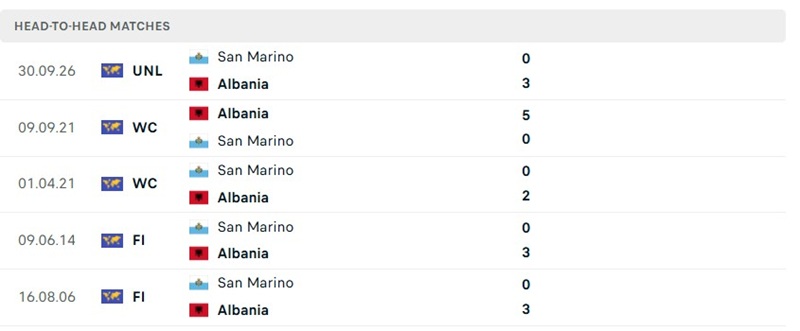 Nhận định, Soi kèo Albania vs San Marino 01h45 ngày 07/10: Chênh lệch - Ảnh 3