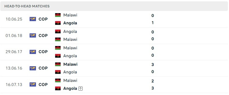 Nhận định, Soi kèo Angola vs Malawi 02h00 ngày 07/10: Ưu tiên sự chặt chẽ - Ảnh 3