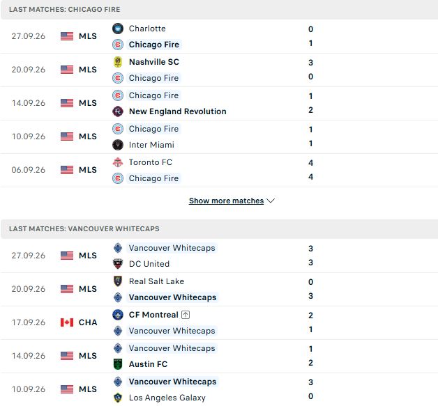 Nhận định, Soi kèo Chicago Fire vs Vancouver Whitecaps 07h30 ngày 07/10: Khải hoàn đất khách - Ảnh 2