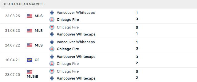 Nhận định, Soi kèo Chicago Fire vs Vancouver Whitecaps 07h30 ngày 07/10: Khải hoàn đất khách - Ảnh 3