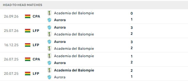 Nhận định, Soi kèo Club Aurora vs Balompie 07h00 ngày 07/10: Chủ thắng cách biệt - Ảnh 3