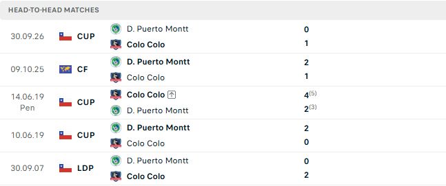 Nhận định, Soi kèo Colo Colo vs Puerto Montt 06h30 ngày 07/10: Chủ thắng cách biệt - Ảnh 3