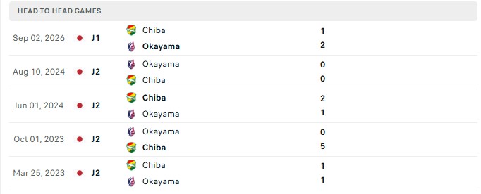 Nhận định, Soi kèo Fagiano Okayama vs JEF United Chiba 17h00 ngày 7/10: Vị khách yếu đuối - Ảnh 3