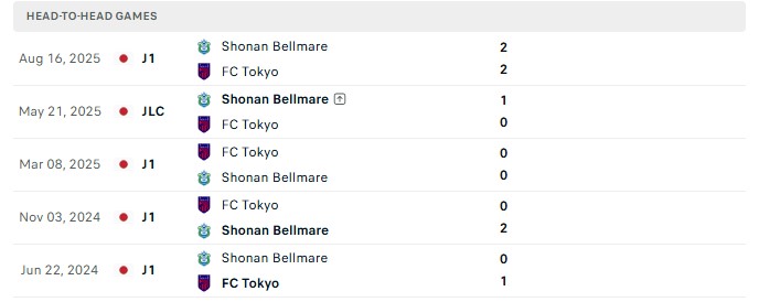 Nhận định, Soi kèo FC Tokyo vs Shonan Bellmare 17h00 ngày 7/10: Thủ đô im tiếng - Ảnh 3
