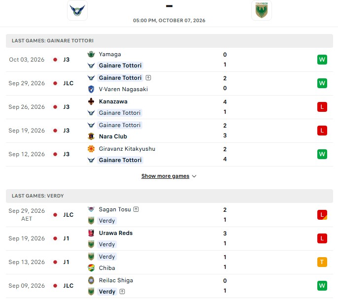 Nhận định, Soi kèo Gainare Tottori vs Tokyo Verdy 17h00 ngày 7/10: Vượt ải thành công - Ảnh 2