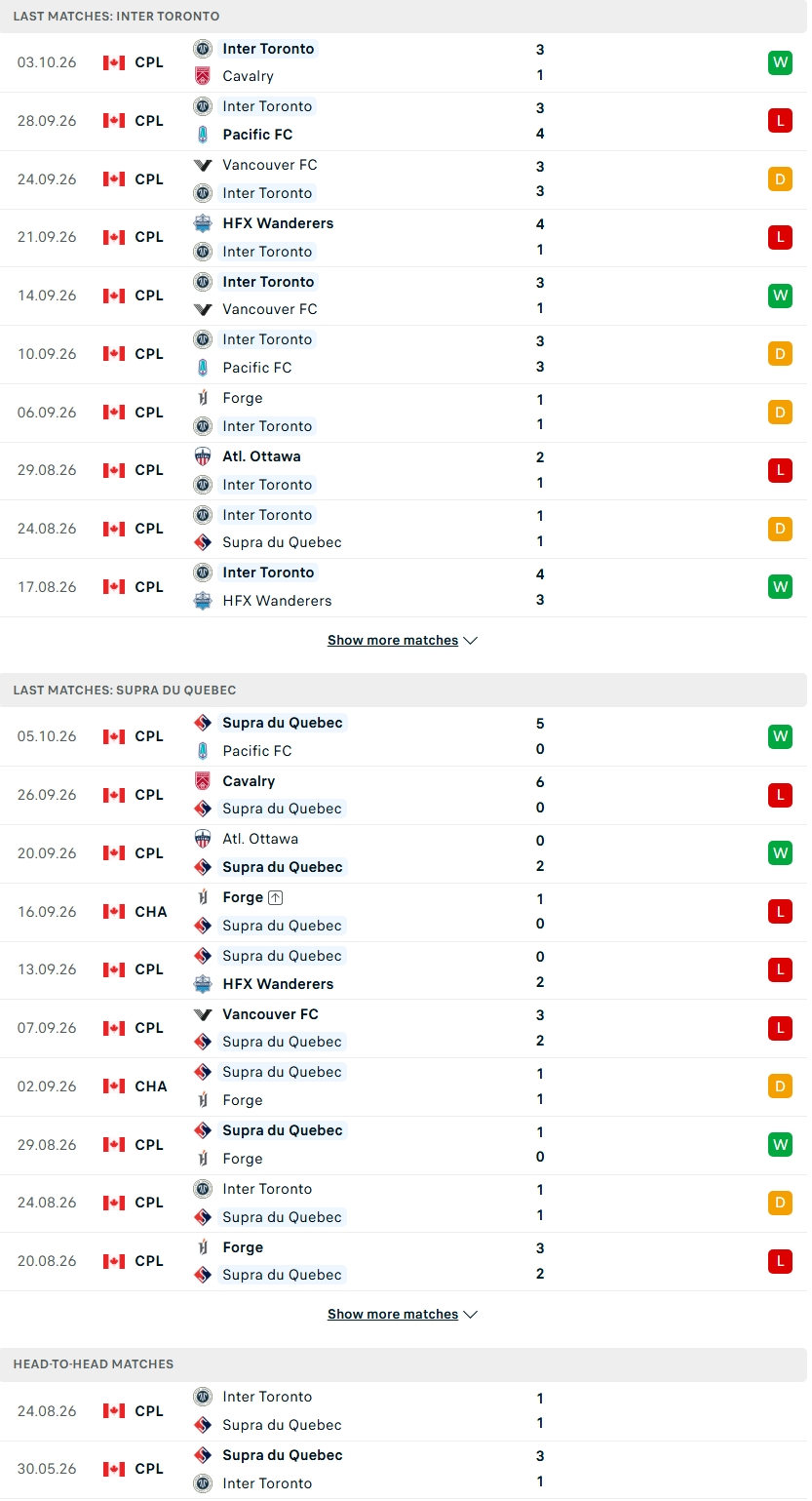 Nhận định, Soi kèo Inter Toronto vs Supra Du Quebec 22h00 ngày 7/10: Tranh vé lên 'mâm trên' - Ảnh 2