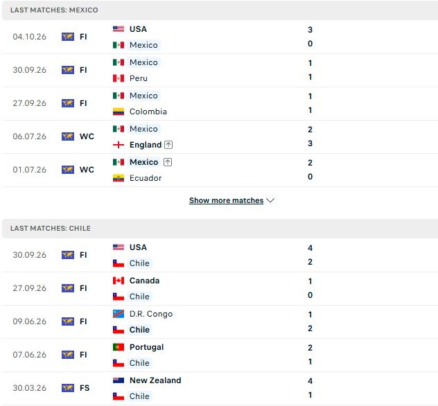 Nhận định, Soi kèo Mexico vs Chile 09h30 ngày 07/10: Hòa là đẹp - Ảnh 2