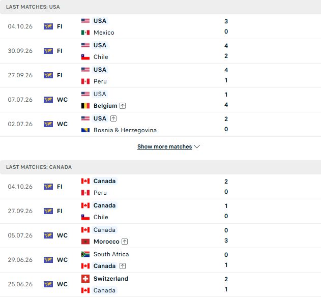 Nhận định, Soi kèo Mỹ vs Canada 07h10 ngày 07/10: Hòa là đẹp - Ảnh 2