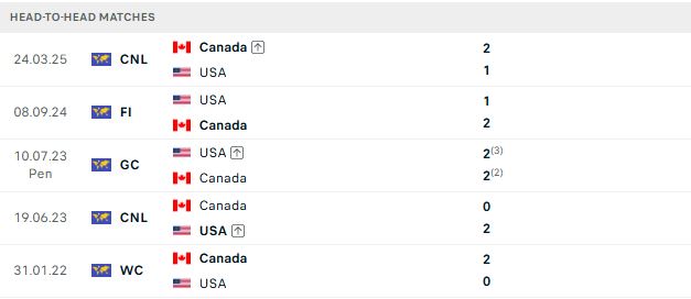 Nhận định, Soi kèo Mỹ vs Canada 07h10 ngày 07/10: Hòa là đẹp - Ảnh 3