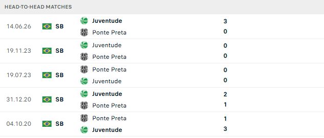Nhận định, Soi kèo Ponte Preta vs Juventude 07h35 ngày 07/10: Bắt nạt chủ nhà - Ảnh 3