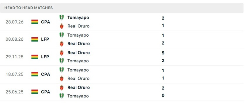 Nhận định, Soi kèo Real Oruro vs Real Tomayapo 02h00 ngày 07/10: Lợi thế sân bãi - Ảnh 3